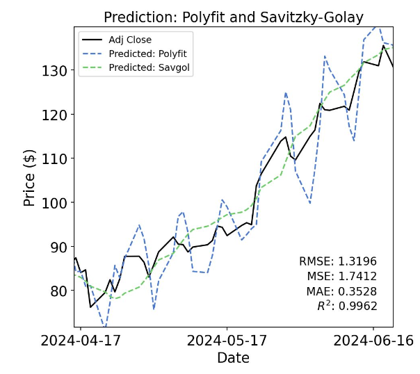 LSTM Model Predictions