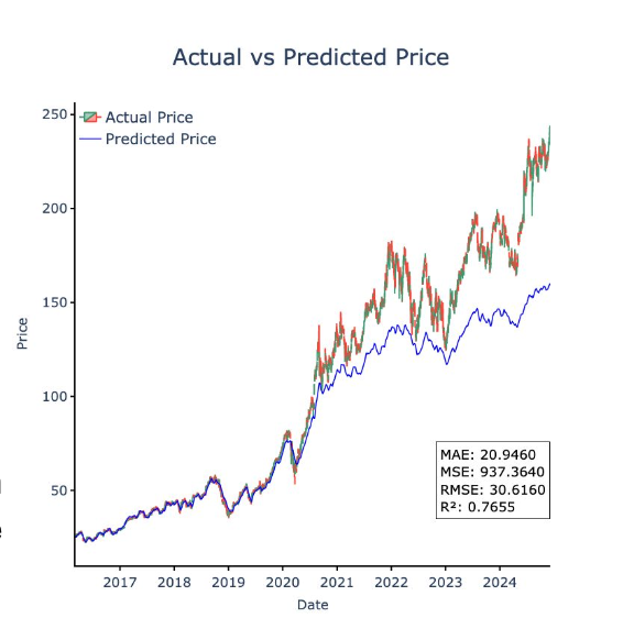 Stock Market Trends